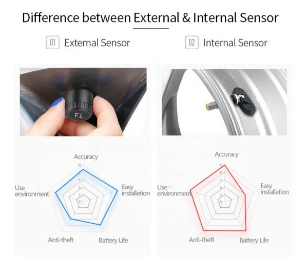 Wireless Car TPMS (Tyre Pressure Monitoring System) - External Sensors (Solar Powered) - Image 6