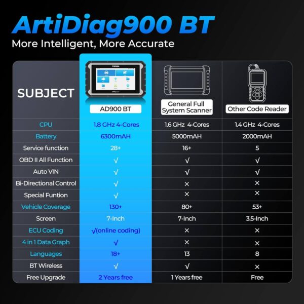 TOPDON ArtiDiag900 BT OBD2 Scanner – Advanced Bidirectional Scan Tool with ECU Coding, 28+ Maintenance Services, Full System Diagnostics for 130+ Car Brands, 2 Years Free Updates - Image 6